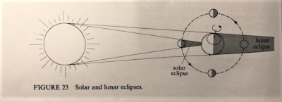 Solar & Lunar Eclipses