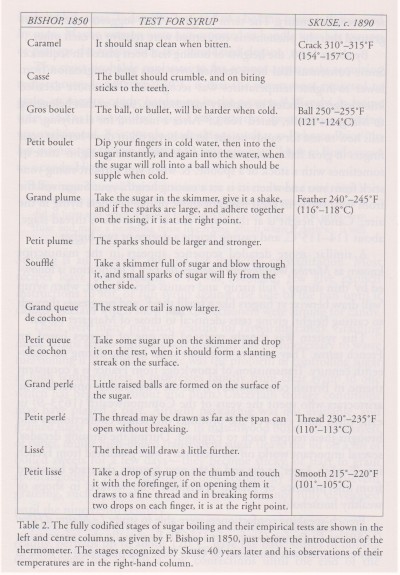 Stages of Sugar Boiling